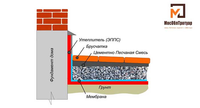 Строение отмостки дома с отделкой тротуарной плиткой