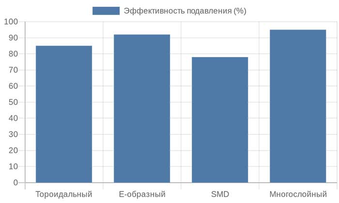 Столбчатая диаграмма сравнения эффективности типов синфазных дросселей