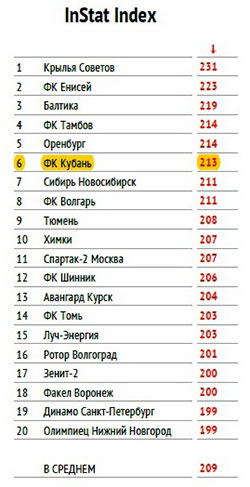 Instat Index