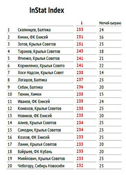 Instat Index
